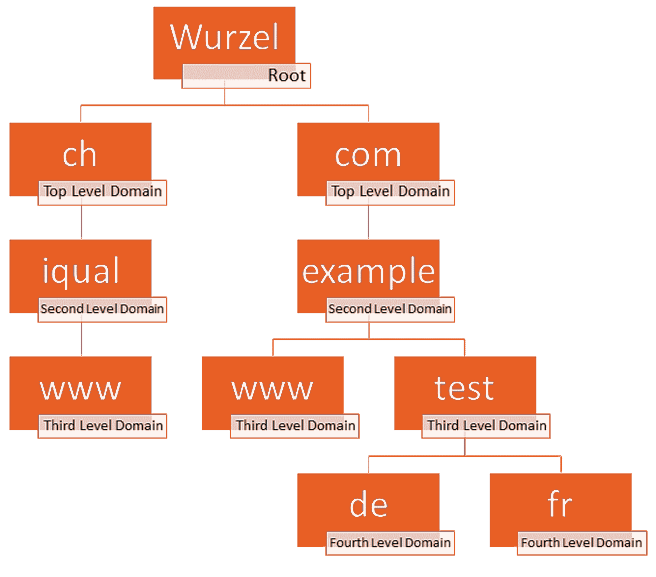 Visualisierung iqual Grafik Domain	