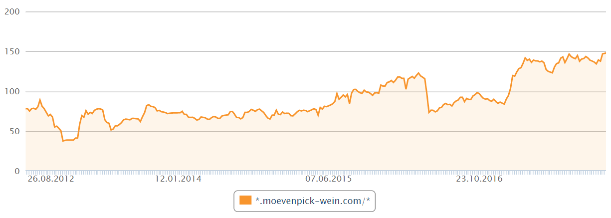 Sichtbarkeitsverlauf-Rankings-SEO-Moevenpick-Wein.ch