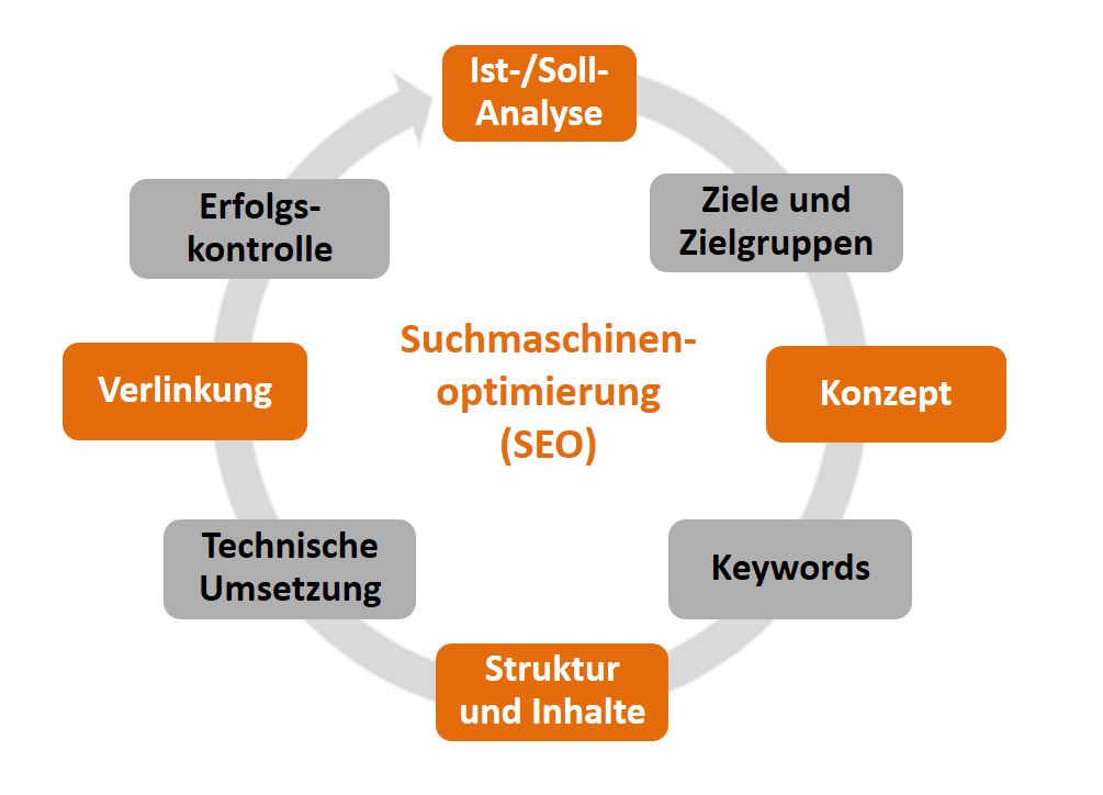 Visualisierung iQual Grafik Vorgehen zur Suchmaschinenoptimierung