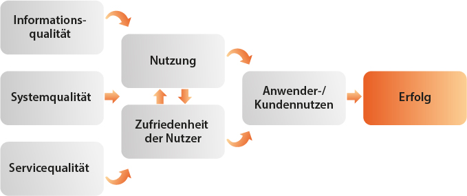 Visualisierung iqual Grafik e-Success-Modell 1 Grafik e-Success-Modell 1