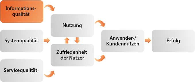 Visualisierung iqual Grafik e-Success-Modell 1 Grafik e-Success-Modell 1