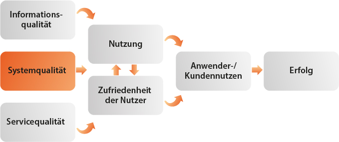 Visualisierung iqual Grafik e-Success-Modell 1 Grafik e-Success-Modell 1