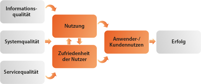 Visualisierung iqual Grafik e-Success-Modell 6 Grafik e-Success-Modell 6