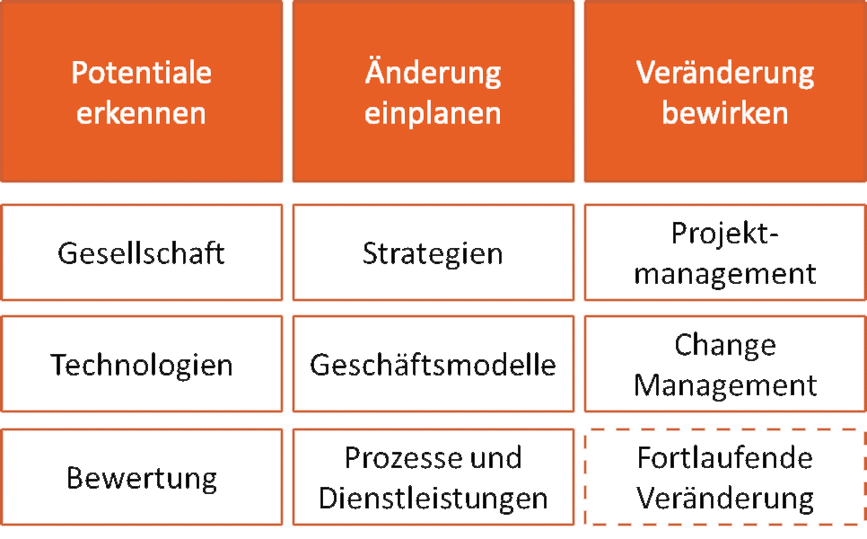 Grafik Berner Transfermodell