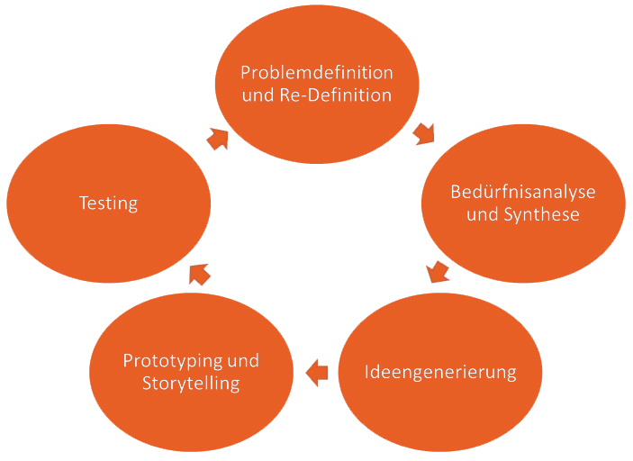 Grafik Design Thinking