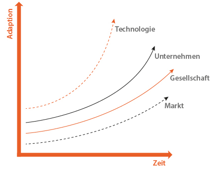  Grafik Digitale Transformation