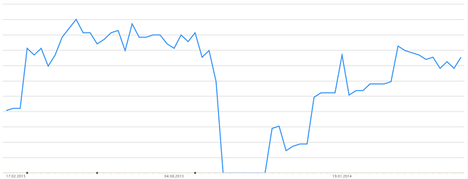 Grafik Google Penalty