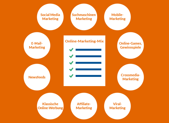 Grafik Online Marketing Mix