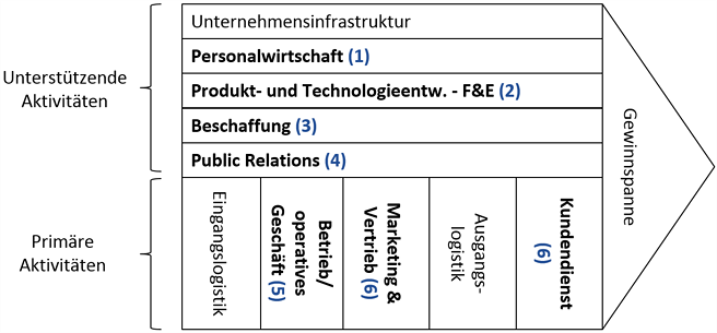 Grafik Social Media Nutzen