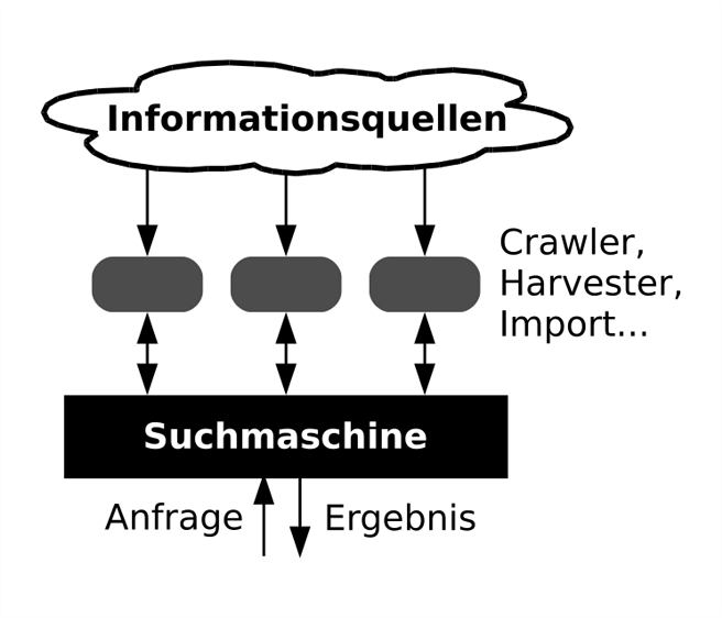 Grafik Suchmaschinen