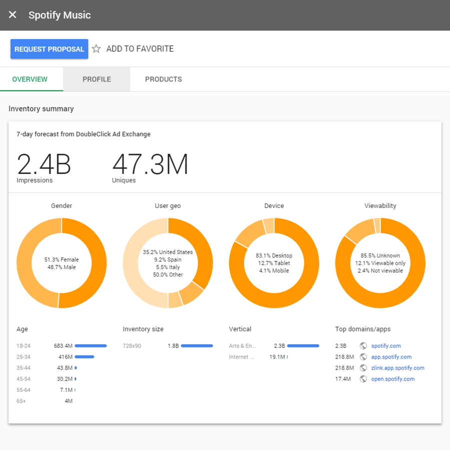 Visualisierung des DoubleClick Bid Managers