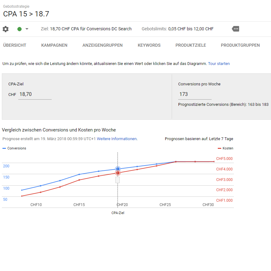 Visualisierung DoubleClick Search