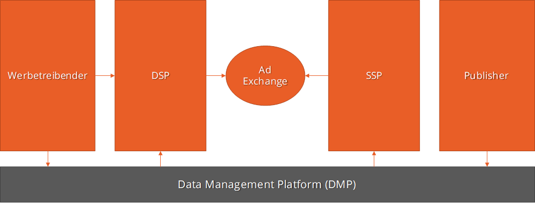 Visualisierung Programmatic Advertising Ecosystem