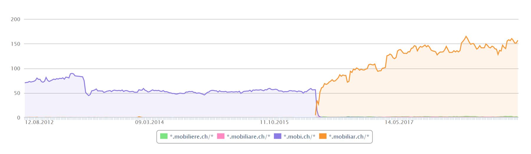 Sichtbarkeitsverlauf OVI des Relaunchs der Mobiliar gemessen mit Xovi Tool