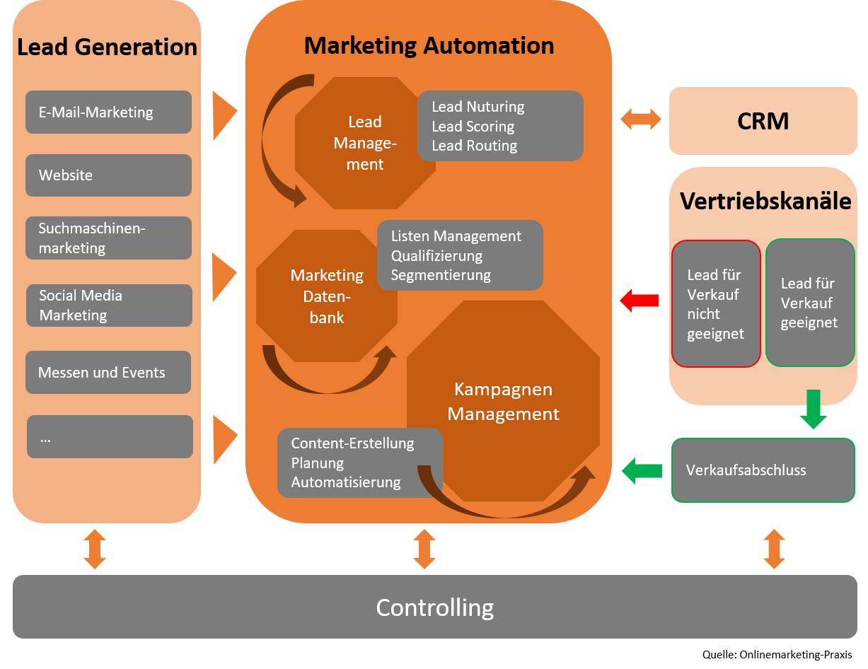 Grafik Marketing Automation Übersicht