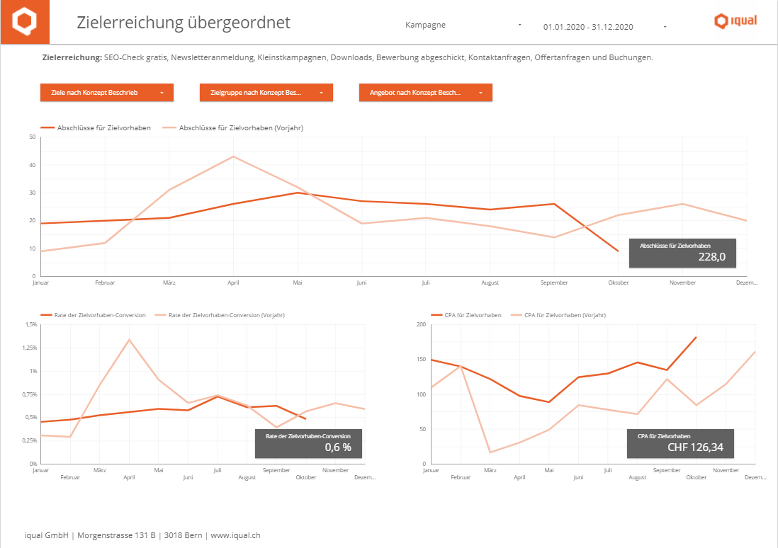 Datastudio Dashboard Zielerreichung übergeordnet