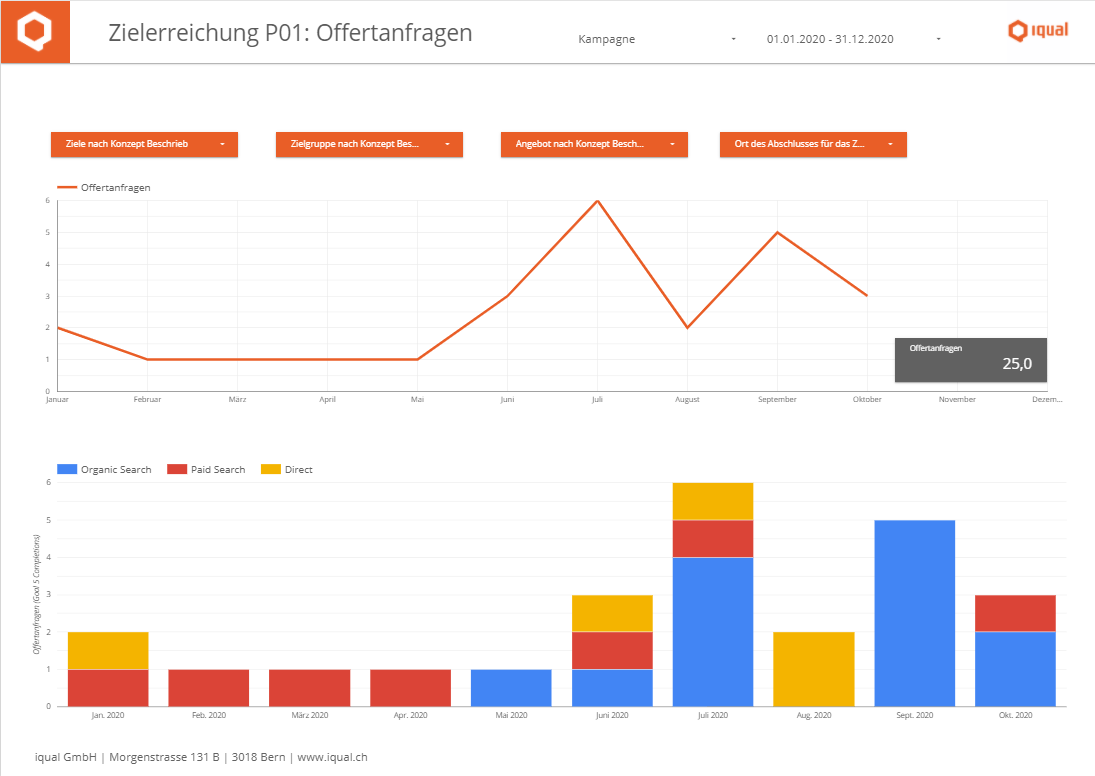 Datastudio-Dashboard-Zielerreichung-Offertanfragen.png