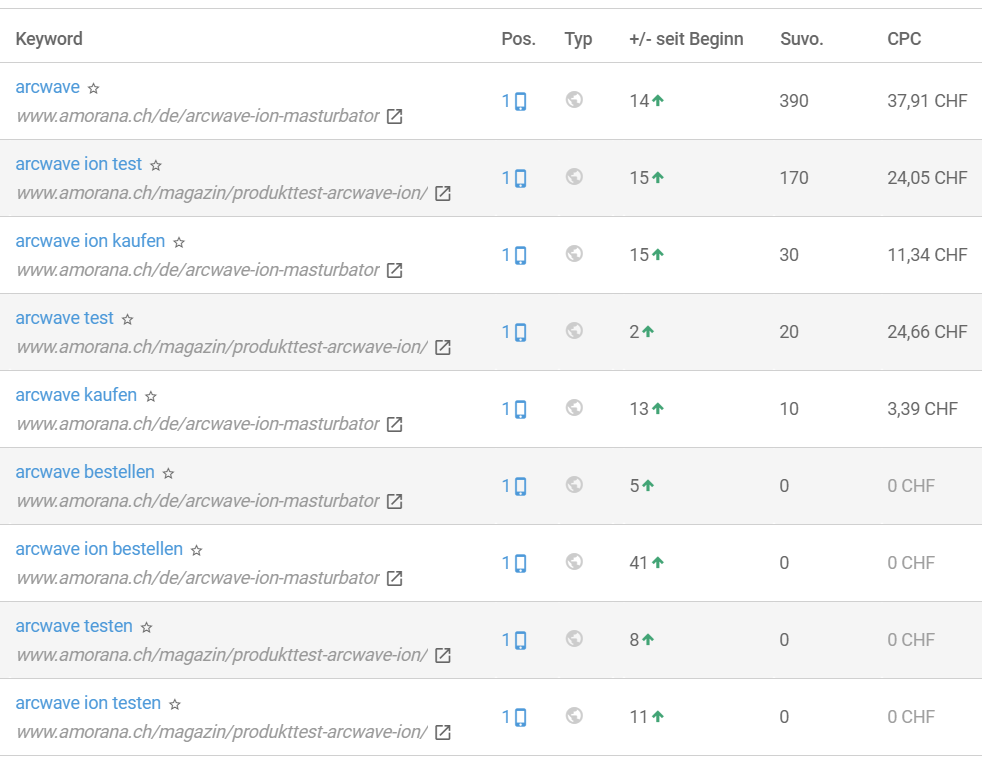 Rankingtabelle zum wichtigen Keyword Arcwave von von Amorana