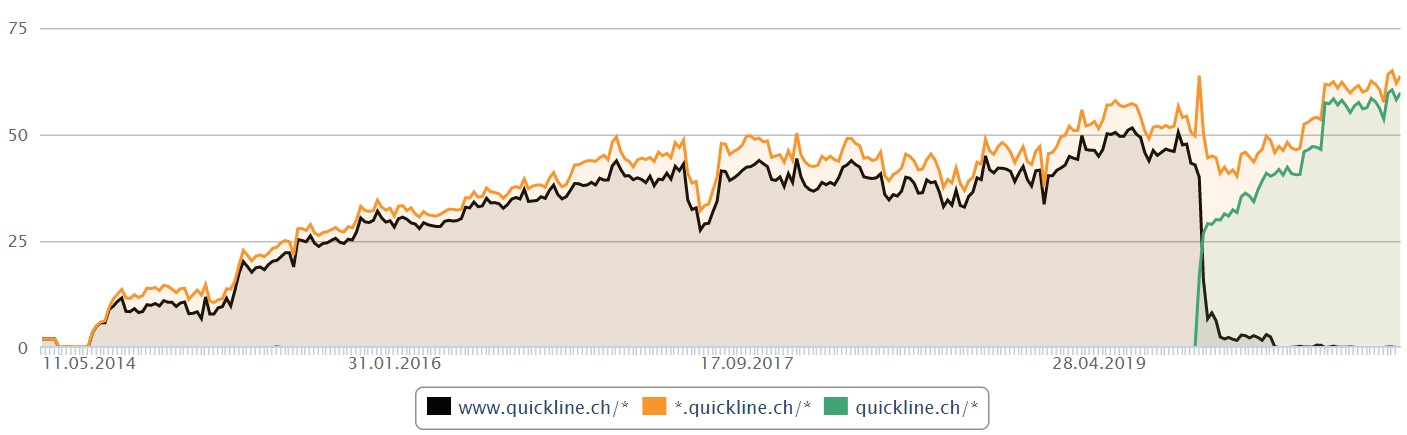 Positive Google Analytics Traffic-Kurve der Quickline-Website nach dem Relaunch