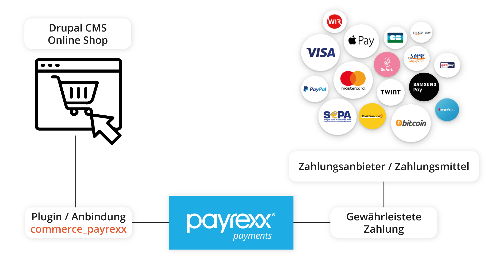 Ablauf von Payrexx vom CMS über das Plugin hin zum Zahlungsnabieter über Payrexx