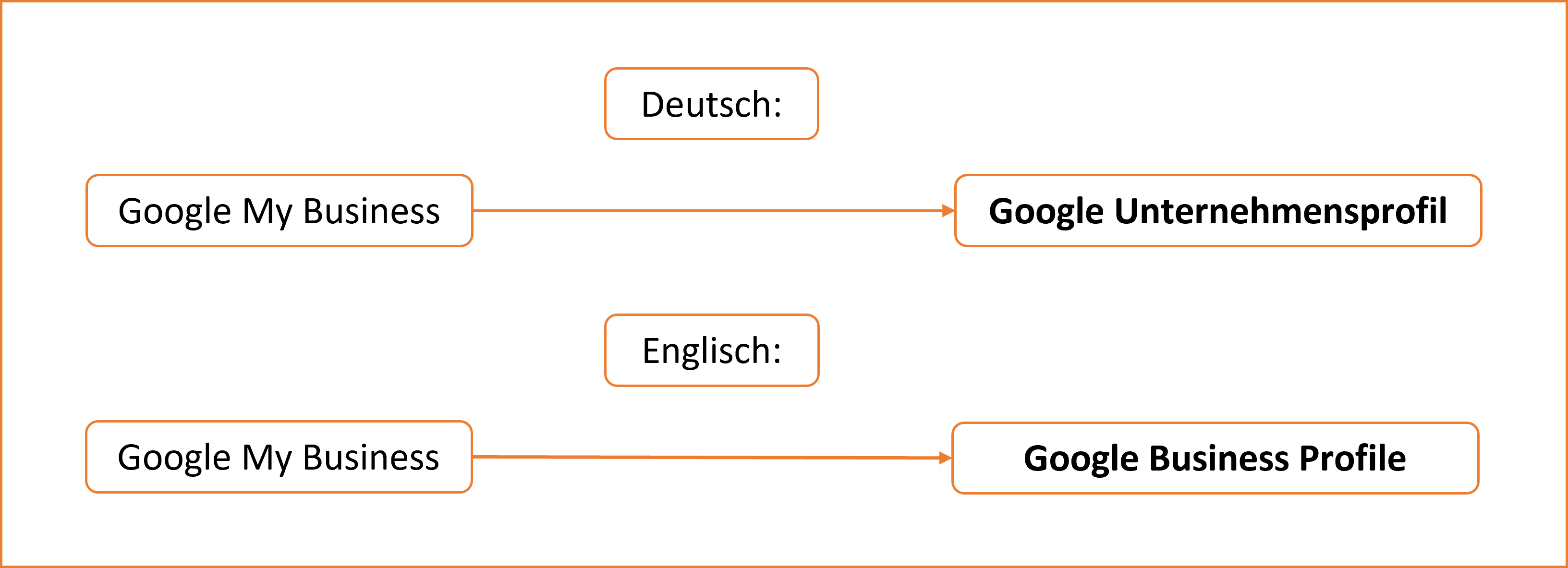 Eigene Darstellung Namensänderung von Google My Business zu Unternehmensprofil