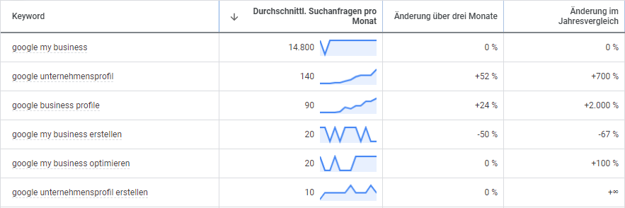 Suchvolumina Google My Business und Unternehmensprofil