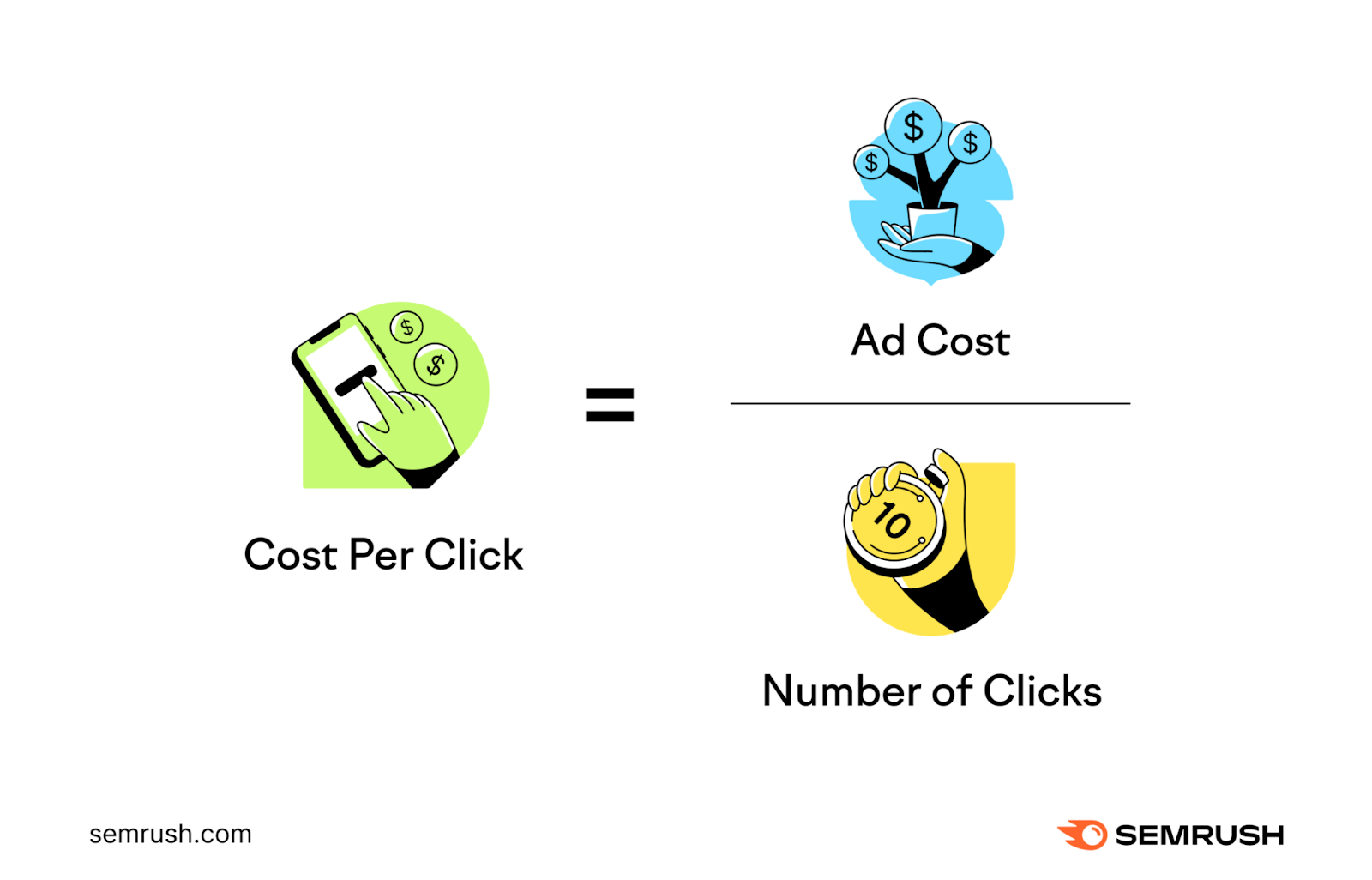 Formel CPC (Ad Cost/Number of Clicks)
