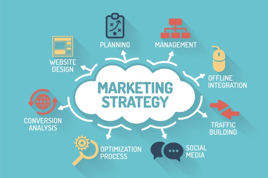 Mindmap von Marketing und Strategie 