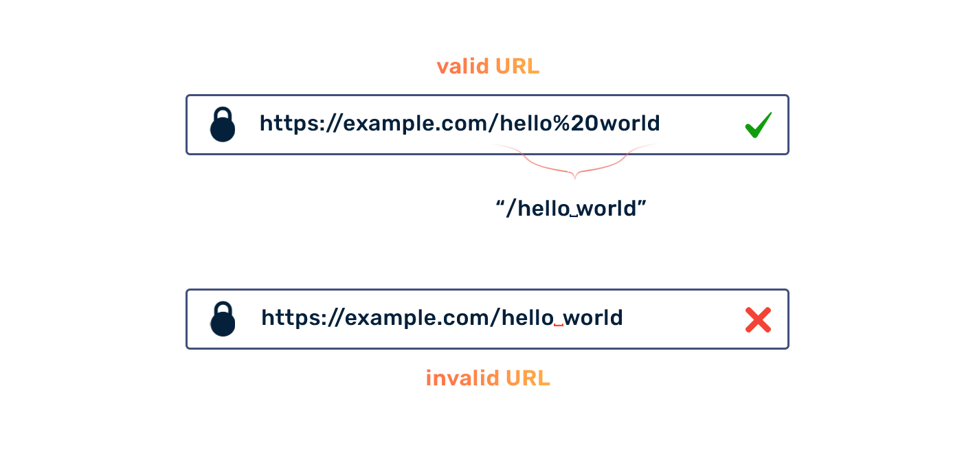 URL Encoding