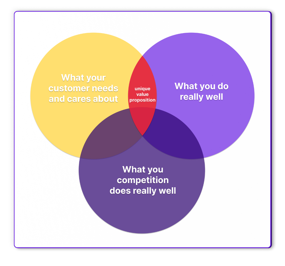 UVP - Unique Value Proposition