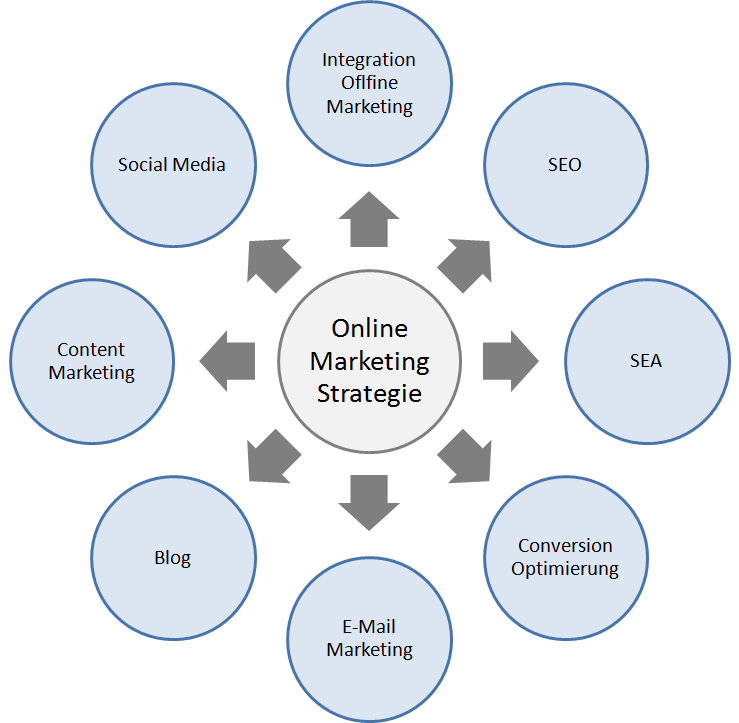 Online Marketing Strategie mit Stichworten grafisch dargestellt