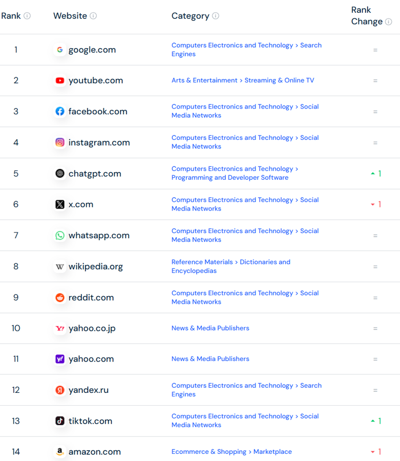 Statistik der meistbesuchten Website der Welt gemäss Similarweb per 1. Mai 2025 Statistik der meistbesuchten Website der Welt gemäss Similarweb per 1. Mai 2025