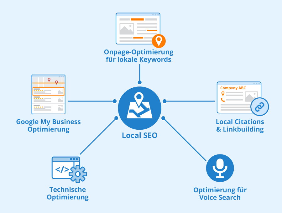 Abbildung von Local SEO mit fünf beschreibenden Elementen was Local SEO ist