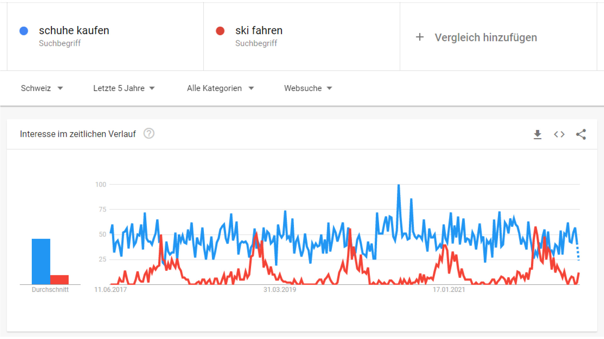 Schuhe kaufen und Skifahren in Google Trends dargestellt