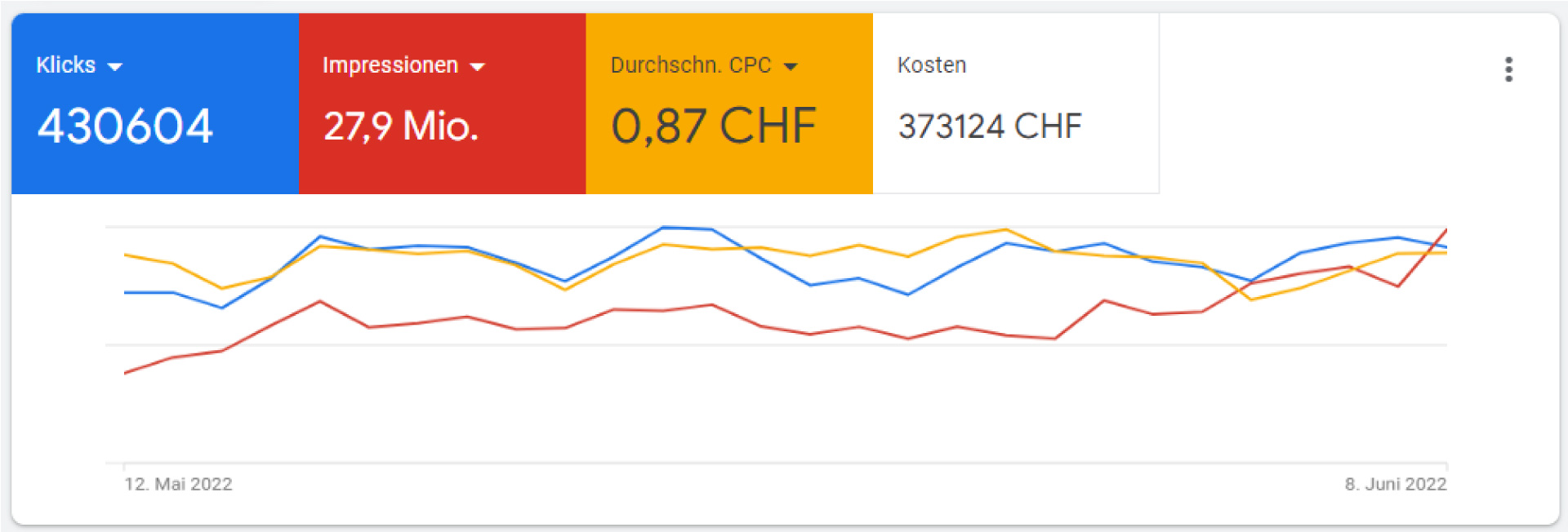Kampagnenübersicht in Google Ads mit wichtigsten Kennzahlen, darunter der CPC