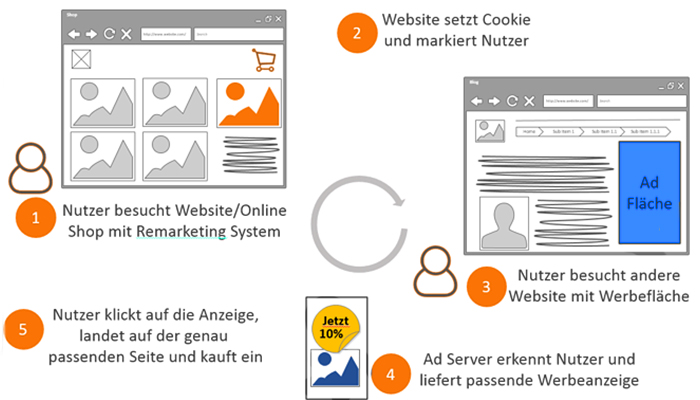Schematische Darstellung der Funktionsweise von Remarketing