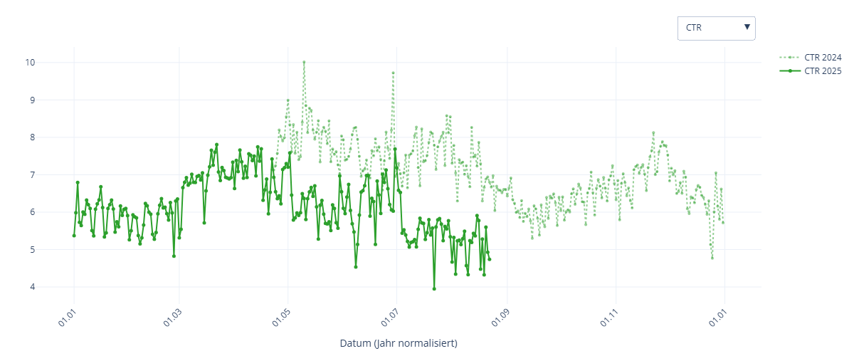 sinkende CTR ab Mai 2025 im Vergleich zum Vorjahr