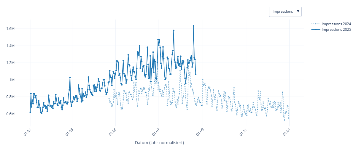 Steigend Impressions ab Mai 2025 