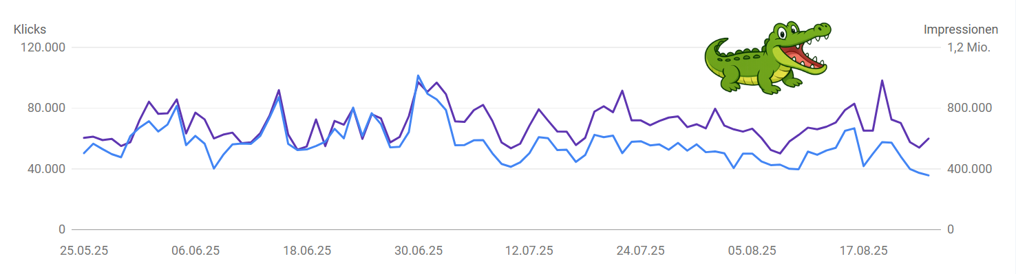 Klicks und Impressionsn gehen auseinander, immer mehr Impressions