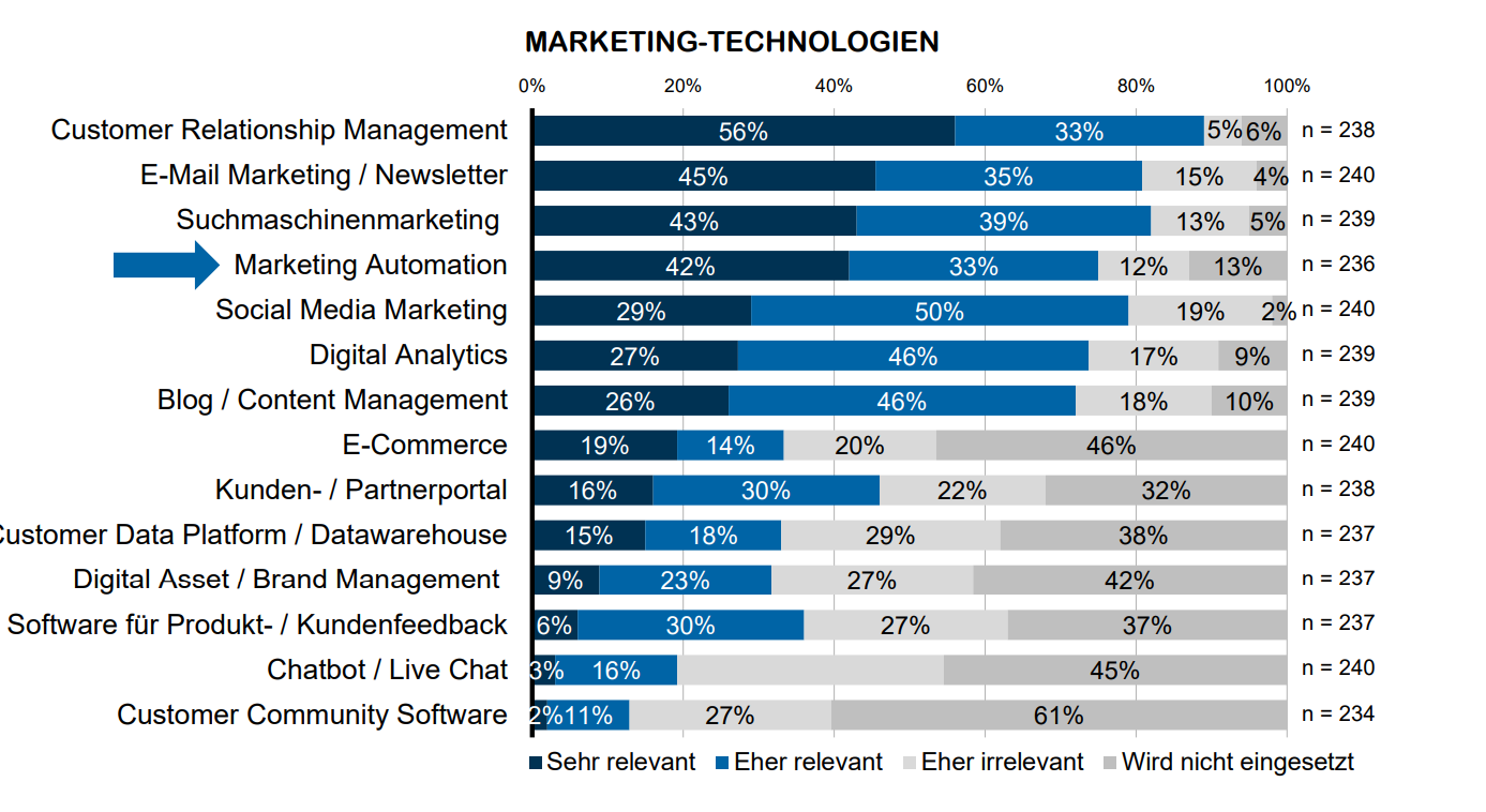 Abbildung Wie relevant sind folgende Marketing-Technologien und -Disziplinen für Ihr Unternehmen?