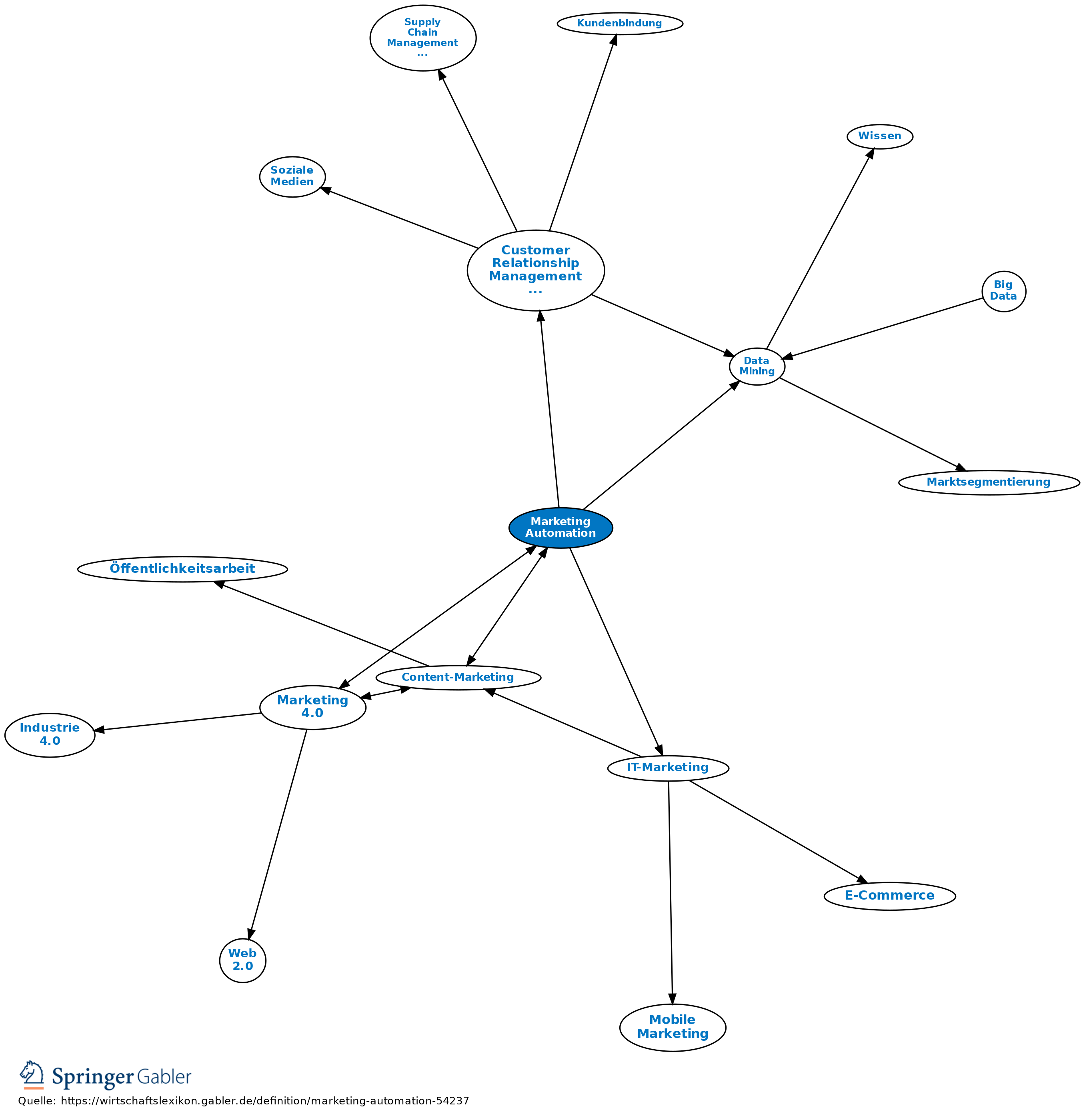 Mindmap zu Marketing Automation