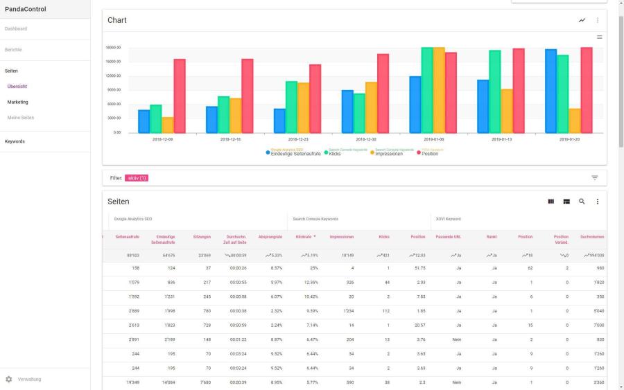 Reka Dashboard mit allen SEO-KPI auf einen Blick Panda Control Chart von Reka