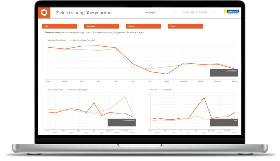 Datenbasierte Entscheidungen Max Urech Management Dashboard
