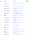 Statistik der meistbesuchten Website der Welt gemäss Similarweb per 1. Mai 2025